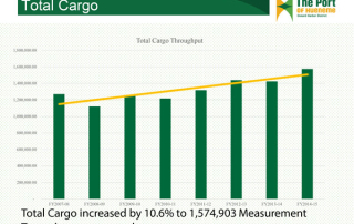Port total cargo graph