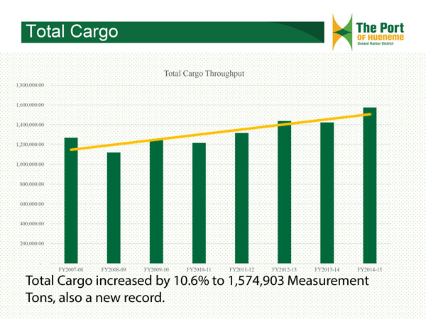 Port total cargo graph
