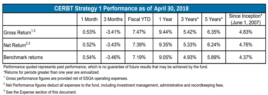 CERBT Strategy Performance as of 4/30/18