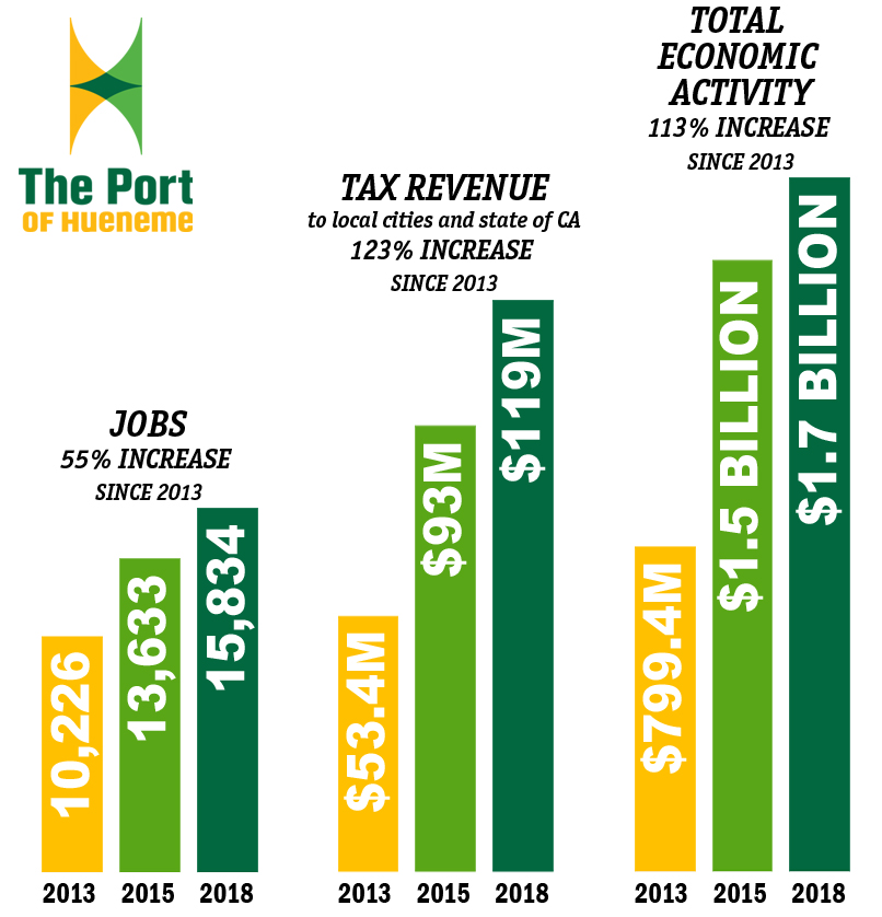 Jobs, Tax Revenue, Total Economic increases for the Port of Hueneme since 2013