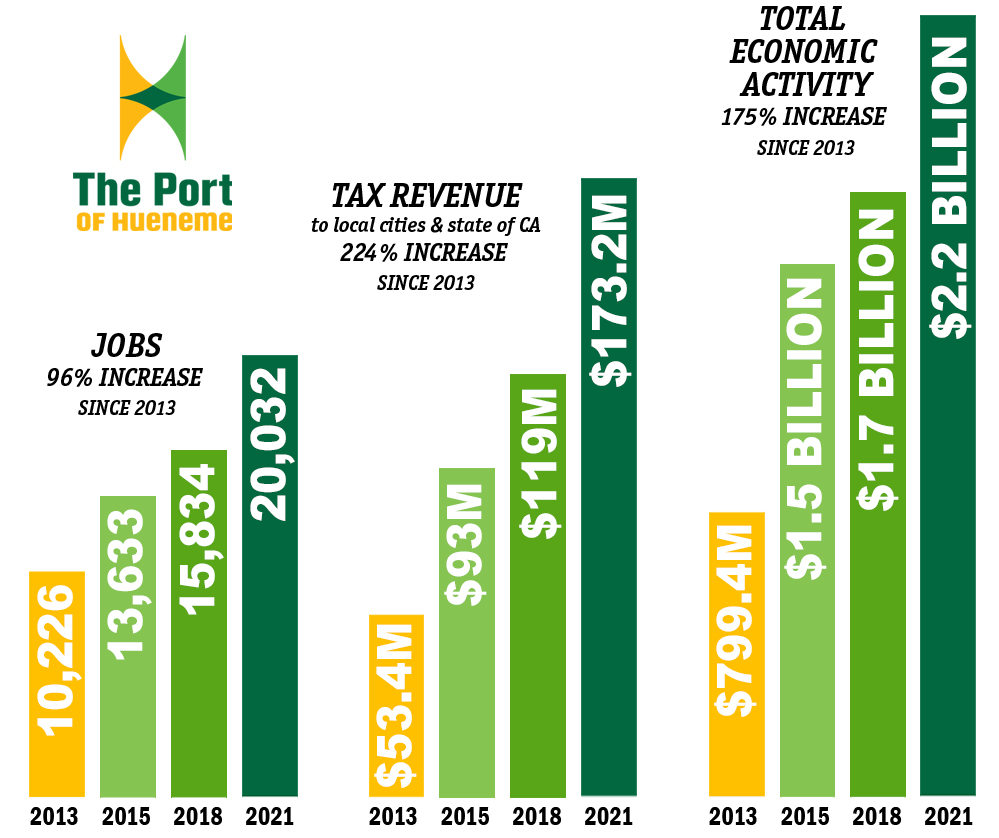 Port of Hueneme - Economic Numbers, 2021
